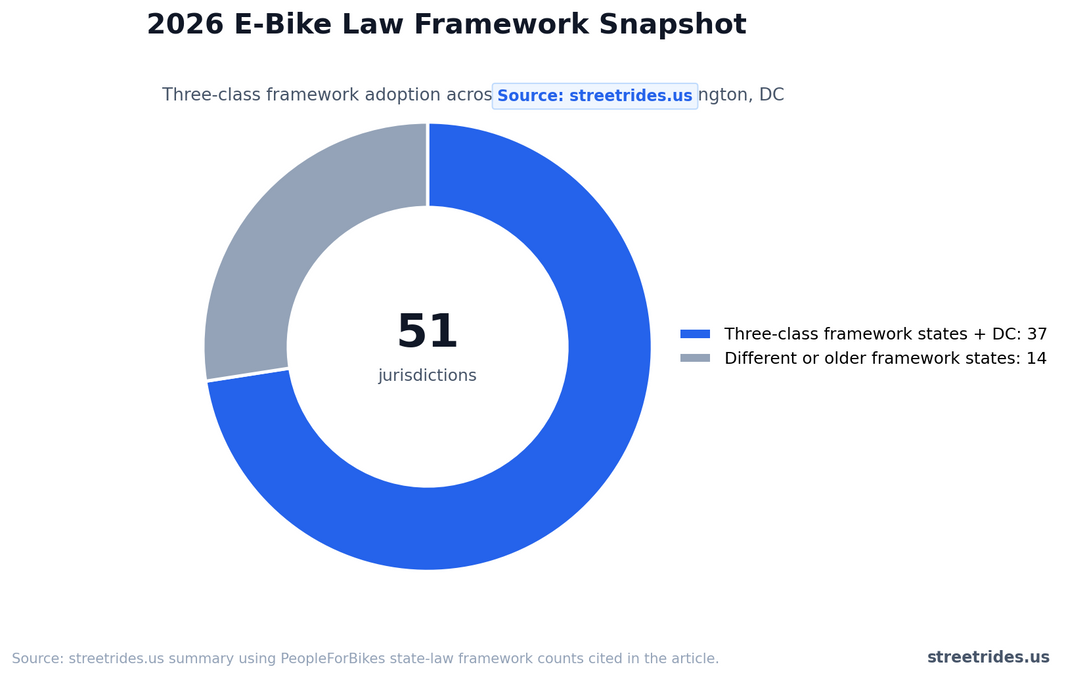 Electric bike laws by state 2026 guide cover, US federal 750 watt rule and the three-class system