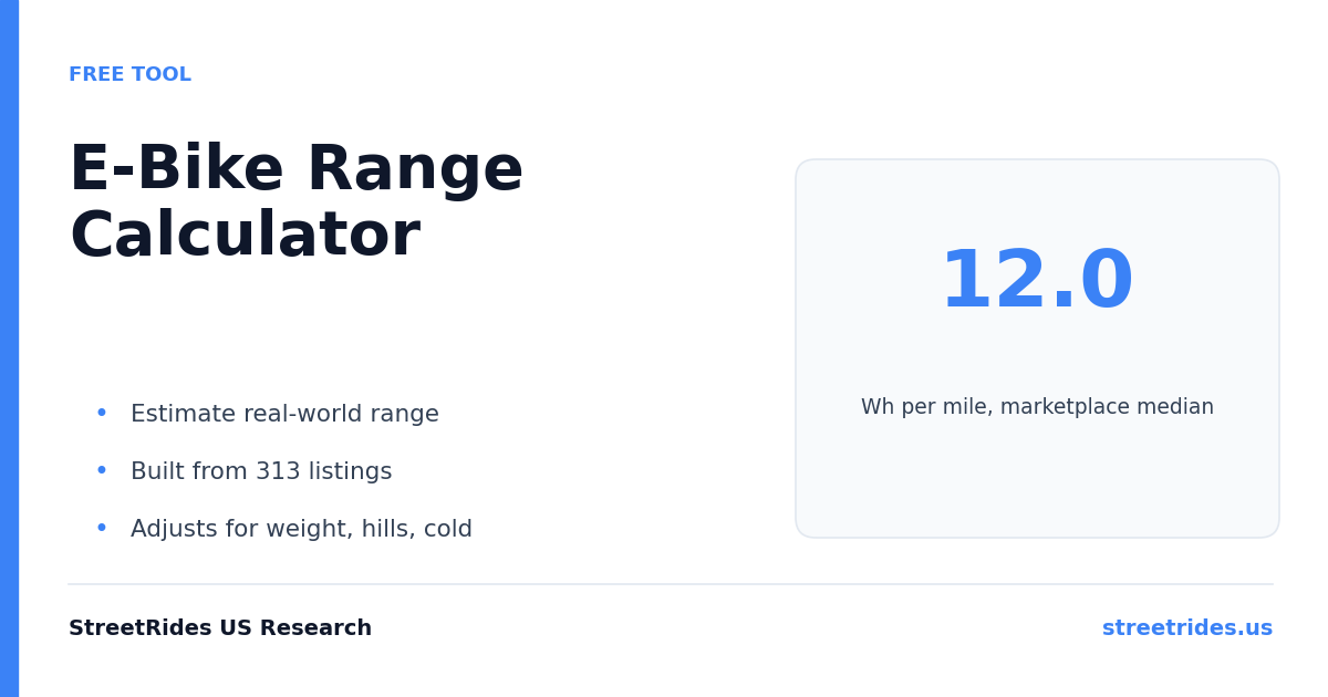 E-Bike Range Calculator cover: marketplace median of 12.0 watt-hours per mile, built from 313 listings