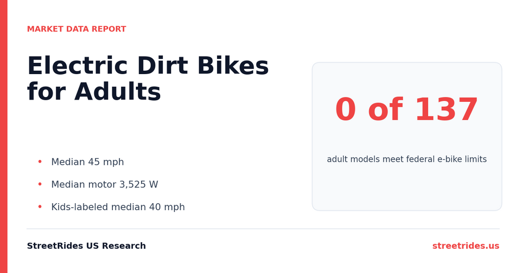 Electric Dirt Bikes for Adults 2026 report cover: 0 of 137 adult models meet federal e-bike limits, median 45 mph