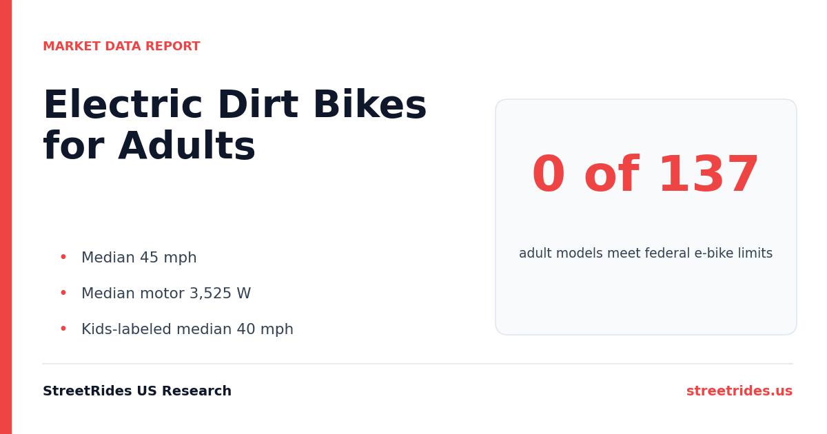 Electric Dirt Bikes for Adults 2026 report cover: 0 of 137 adult models meet federal e-bike limits, median 45 mph