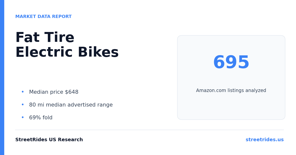 Fat Tire Electric Bikes 2026 report cover: 695 Amazon.com listings analyzed, median price $648, 80 mile median advertised range