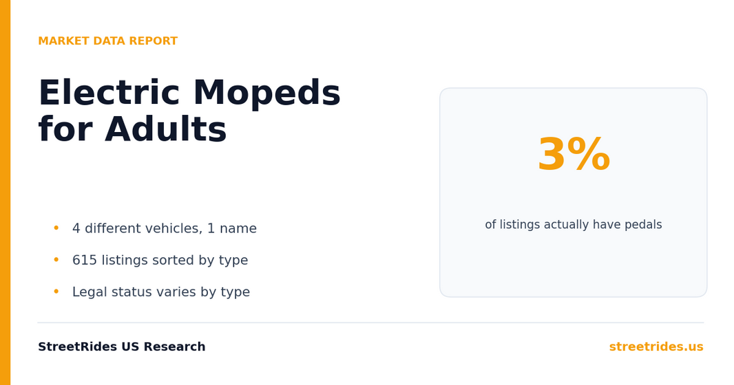 Electric Mopeds for Adults 2026 report cover: only 3 percent of listings have pedals, 615 listings sorted by type