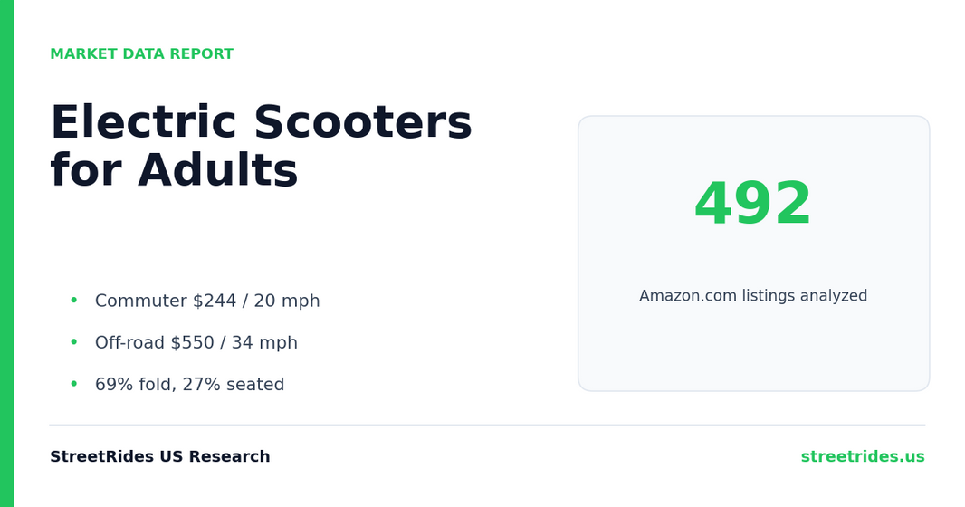 Electric Scooters for Adults 2026 report cover: 492 listings analyzed, commuter $244 versus off-road $550