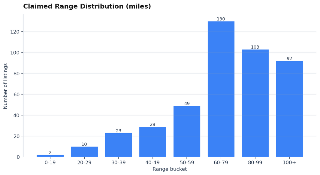 Distribution of maximum advertised electric bike range across Amazon.com listings